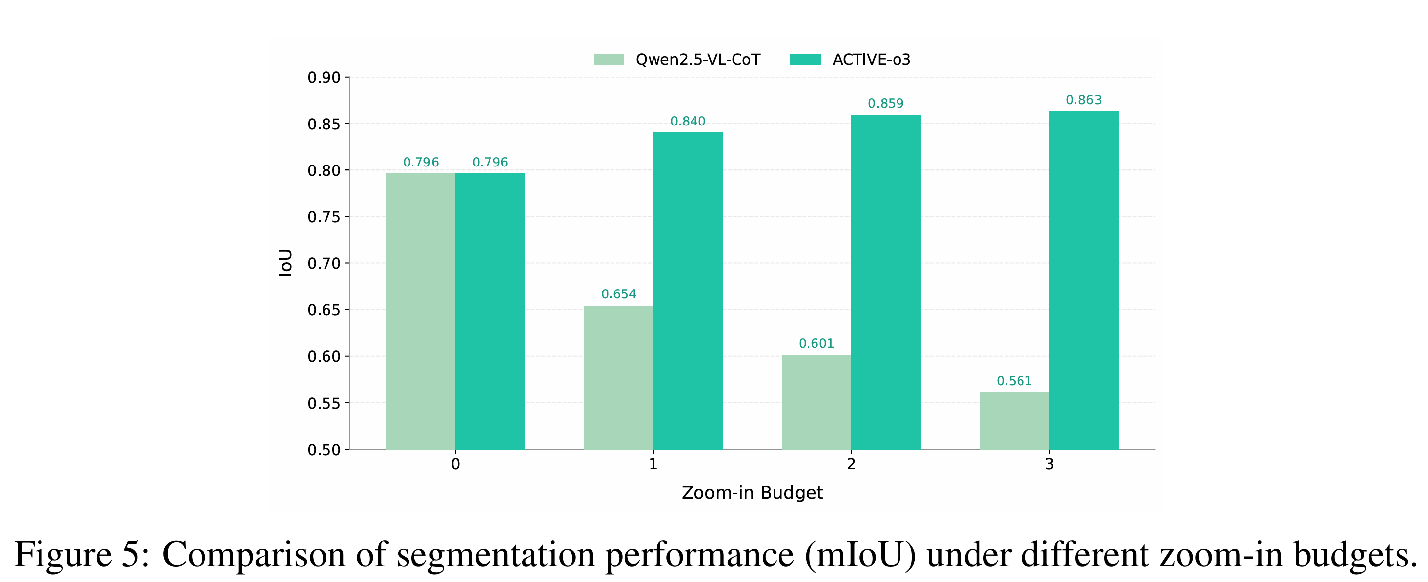 Fine-Grained Interactive Segmentation Results