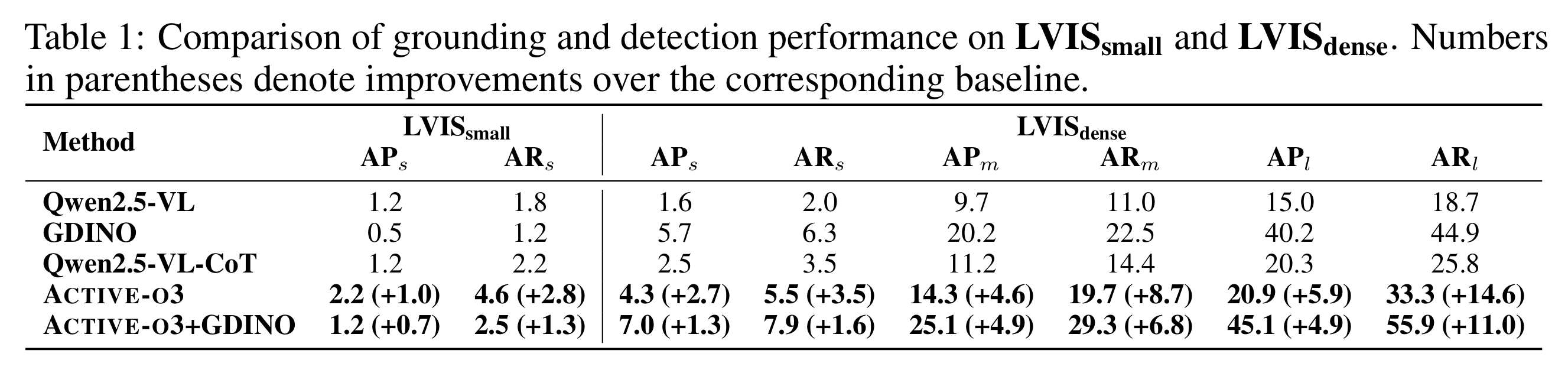 LVIS Benchmark Results
