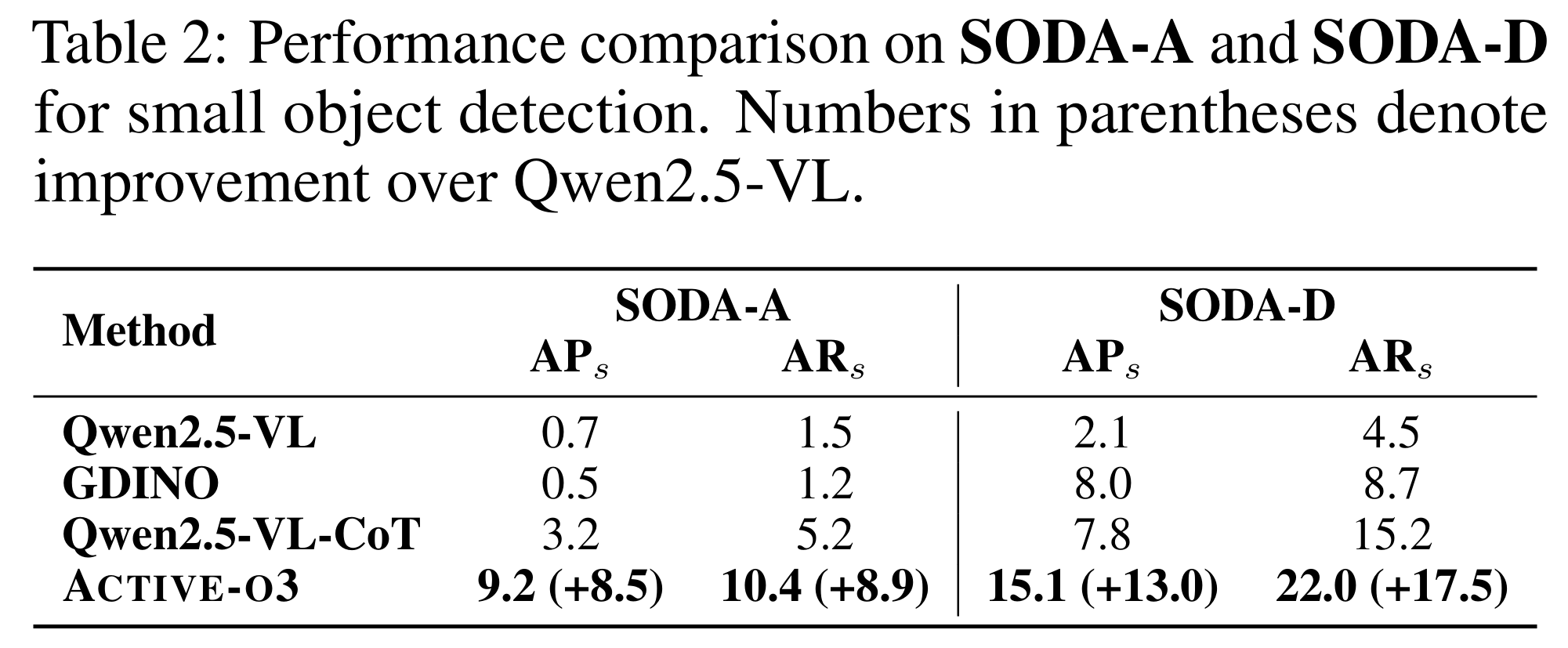SODA Benchmark Results