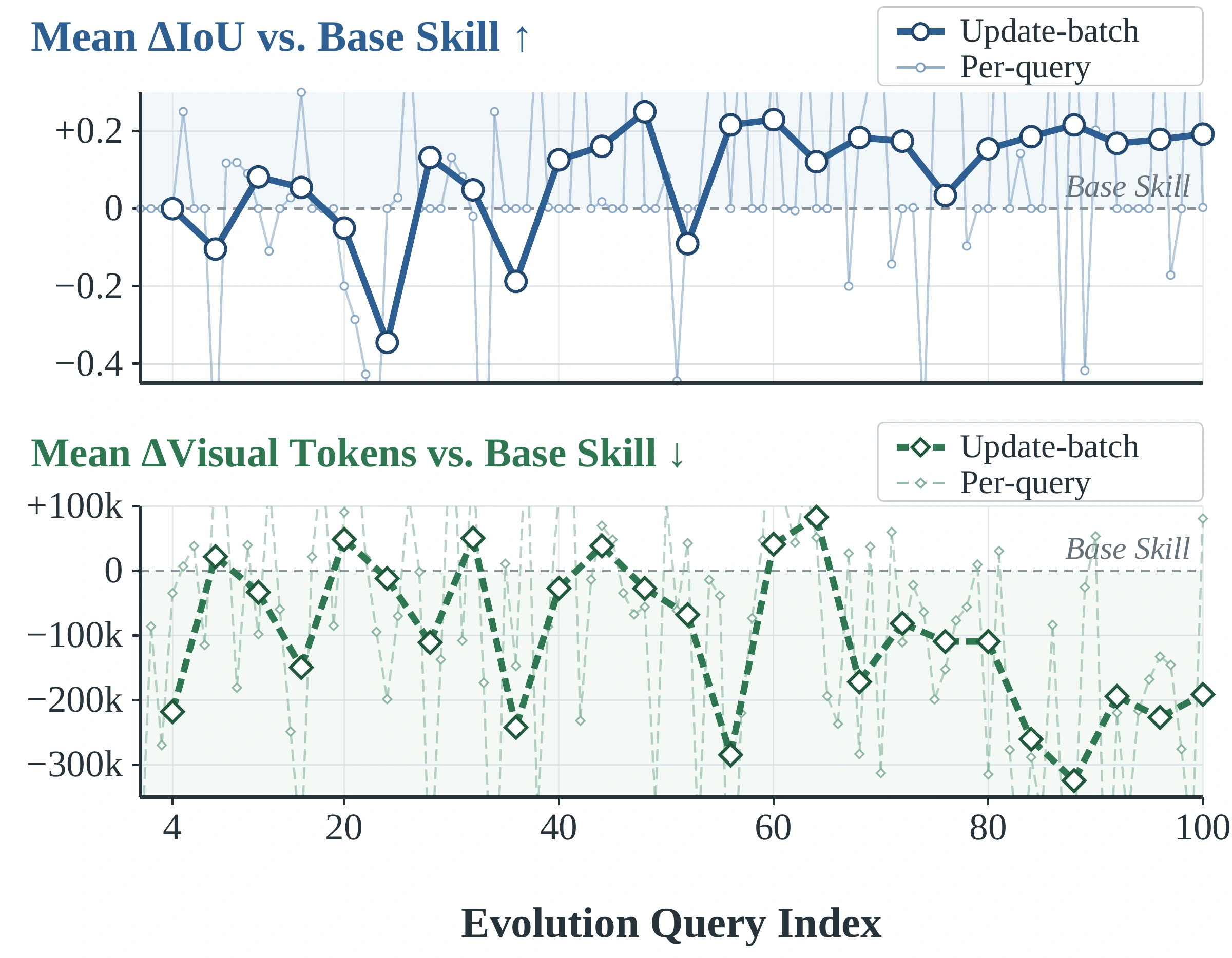 Grounding accuracy and visual token cost evolve across task executions.