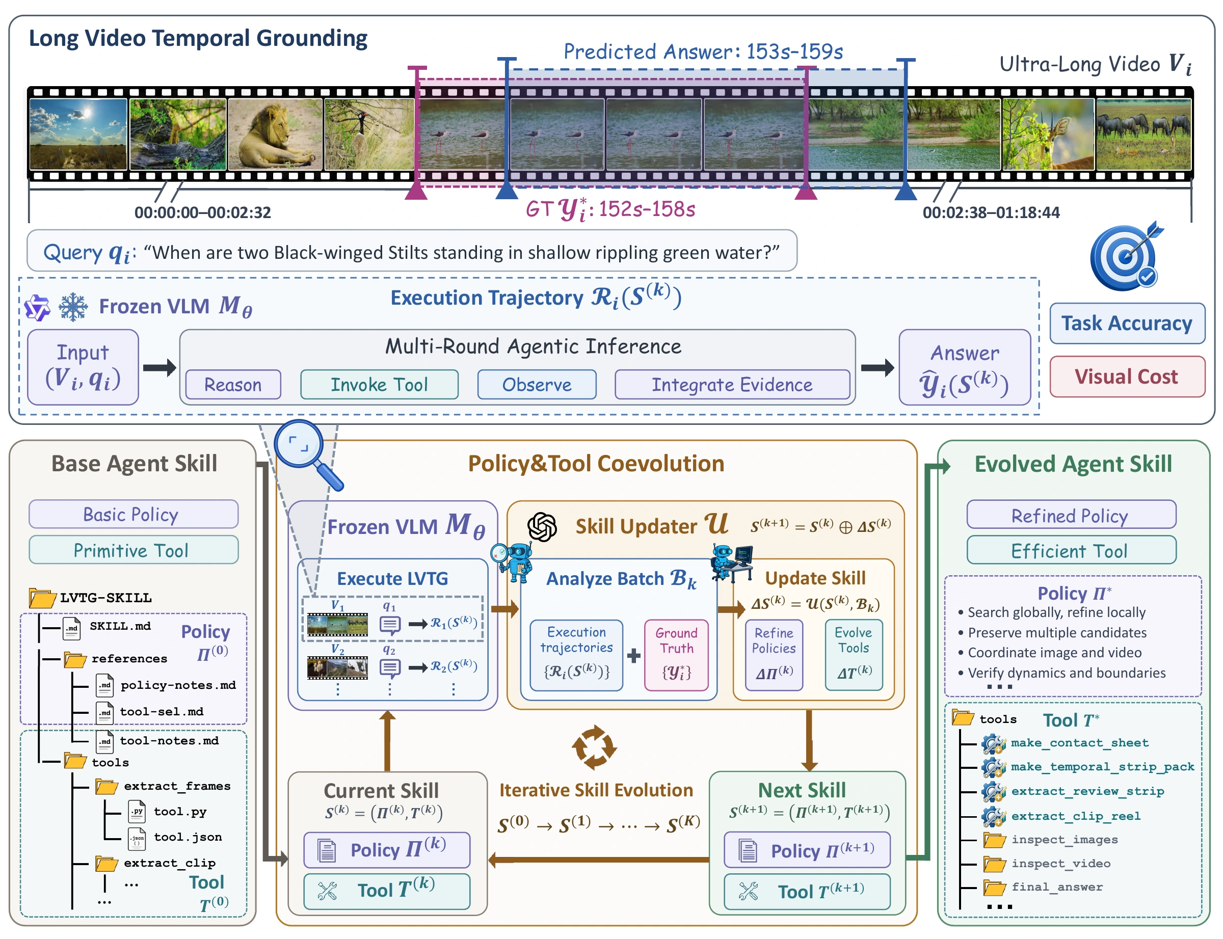 A frozen VLM executes grounding tasks; trajectories and task feedback guide an external updater to refine policies and synthesize media tools.