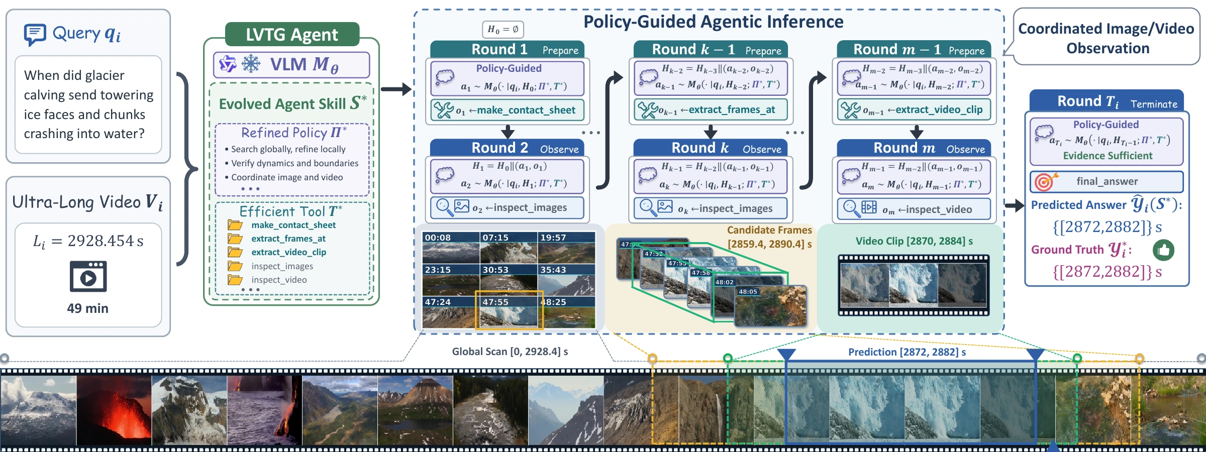 The evolved skill coordinates global image search, candidate refinement, and selective video verification across inference rounds.