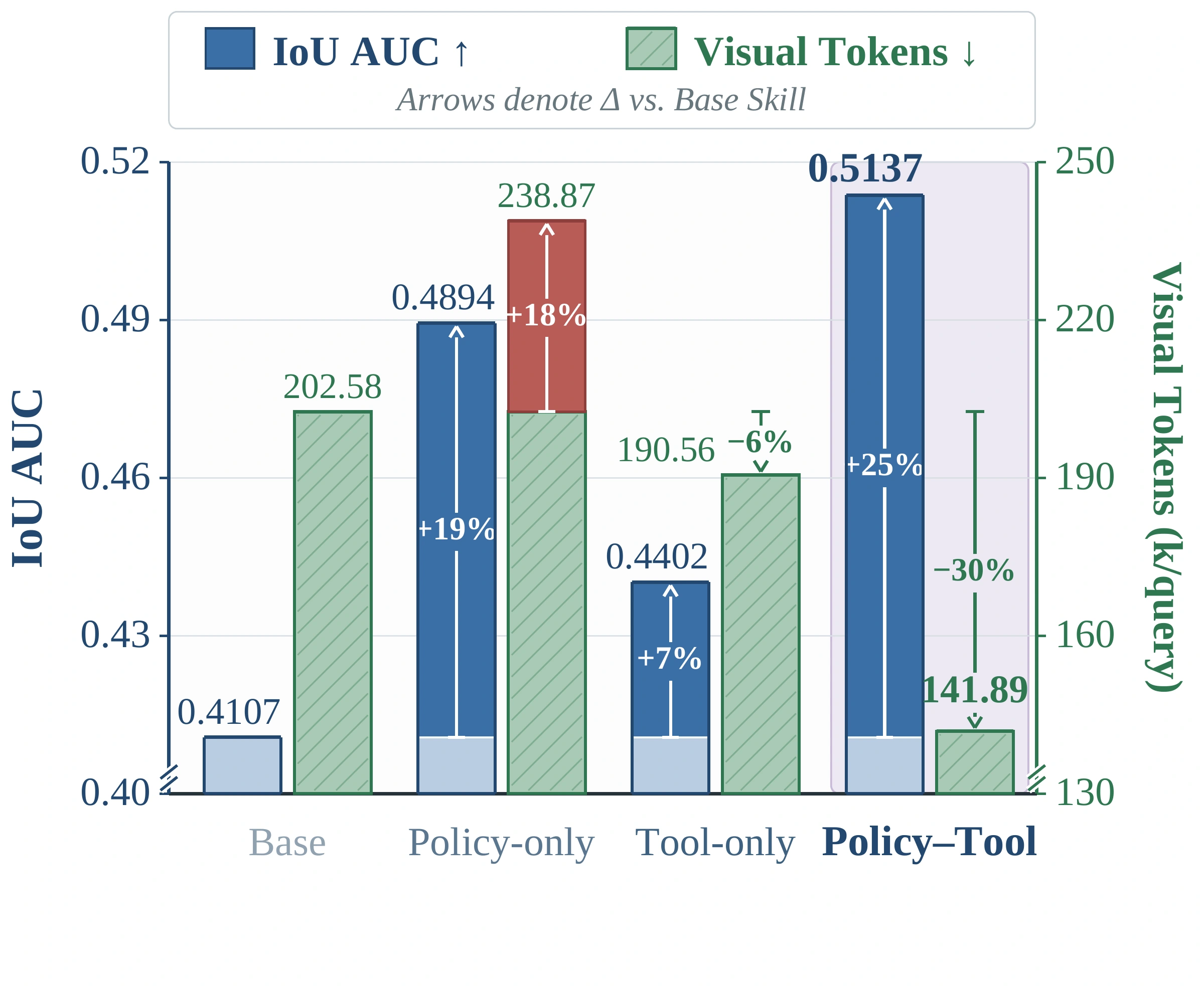 Joint evolution offers the best grounding accuracy and visual token cost compared with base, policy-only, and tool-only variants.