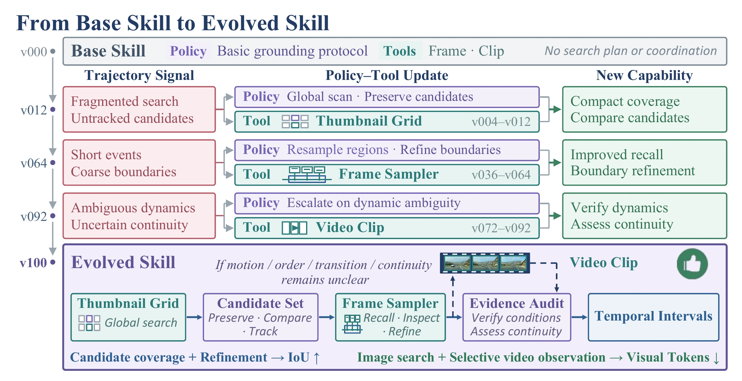 Trajectory signals drive corresponding policy and tool updates, developing global coverage, local refinement, and dynamic verification.
