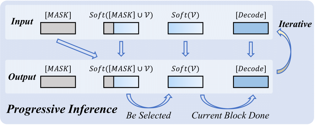 Progressive step-wise token update with blockwise decoding in EvoToken-DLM.