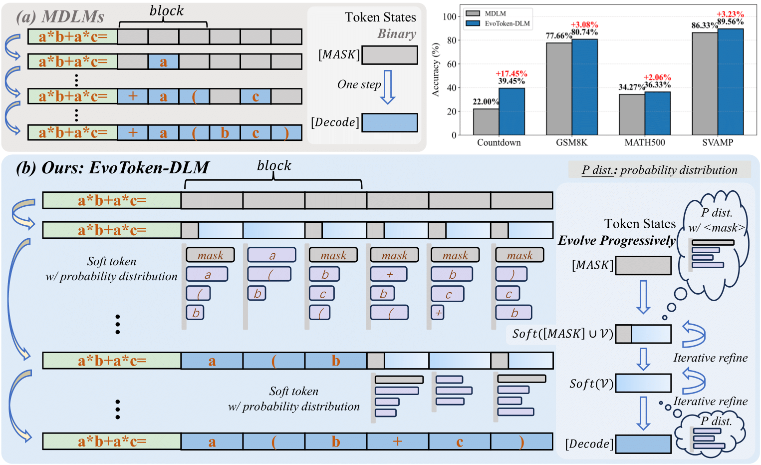 Overview of EvoToken-DLM