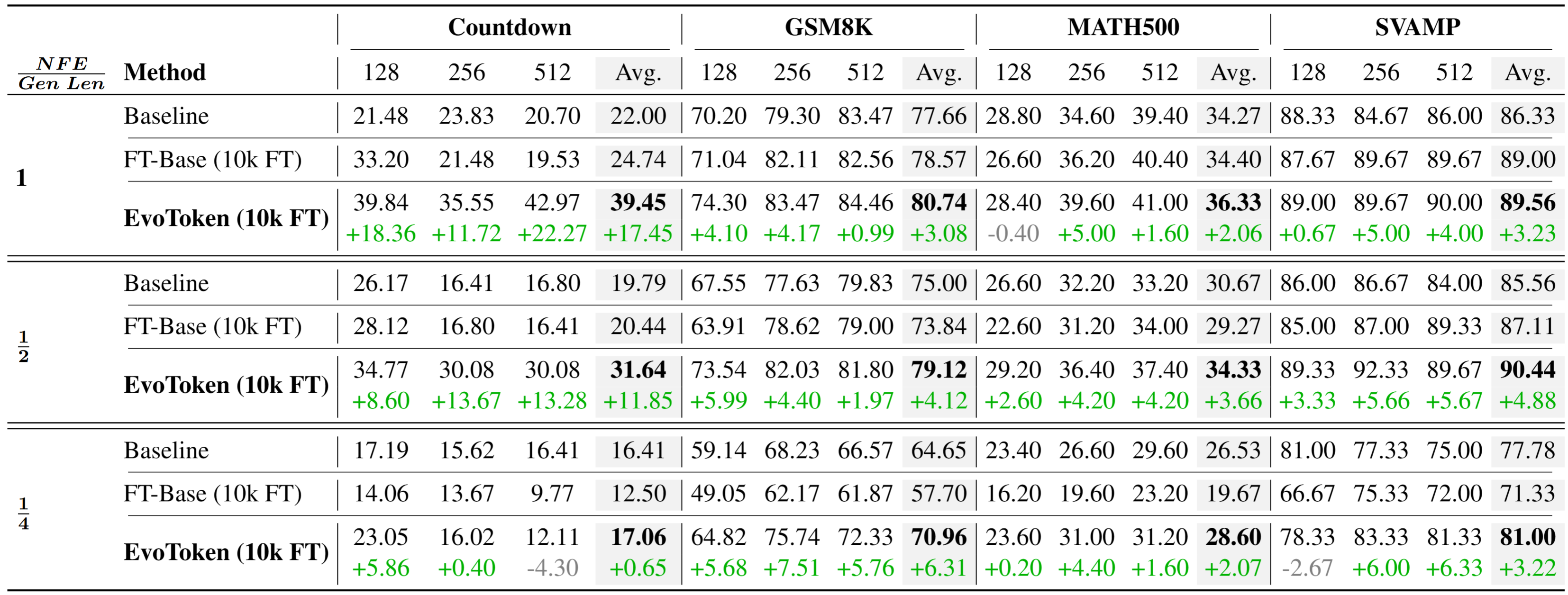 Performance comparison results
