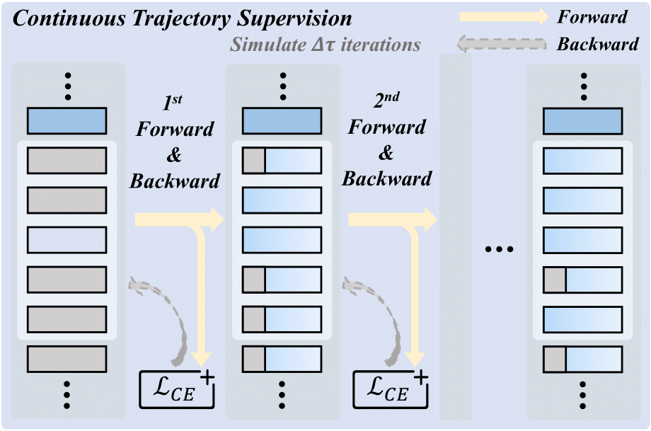Continuous trajectory supervision