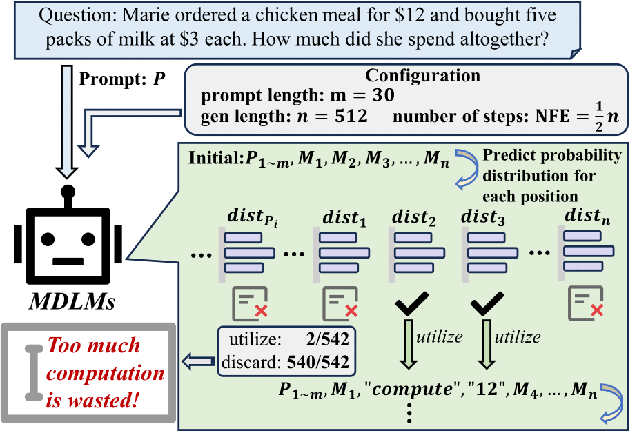Illustration of inefficient utilization of predictions in masked diffusion language models