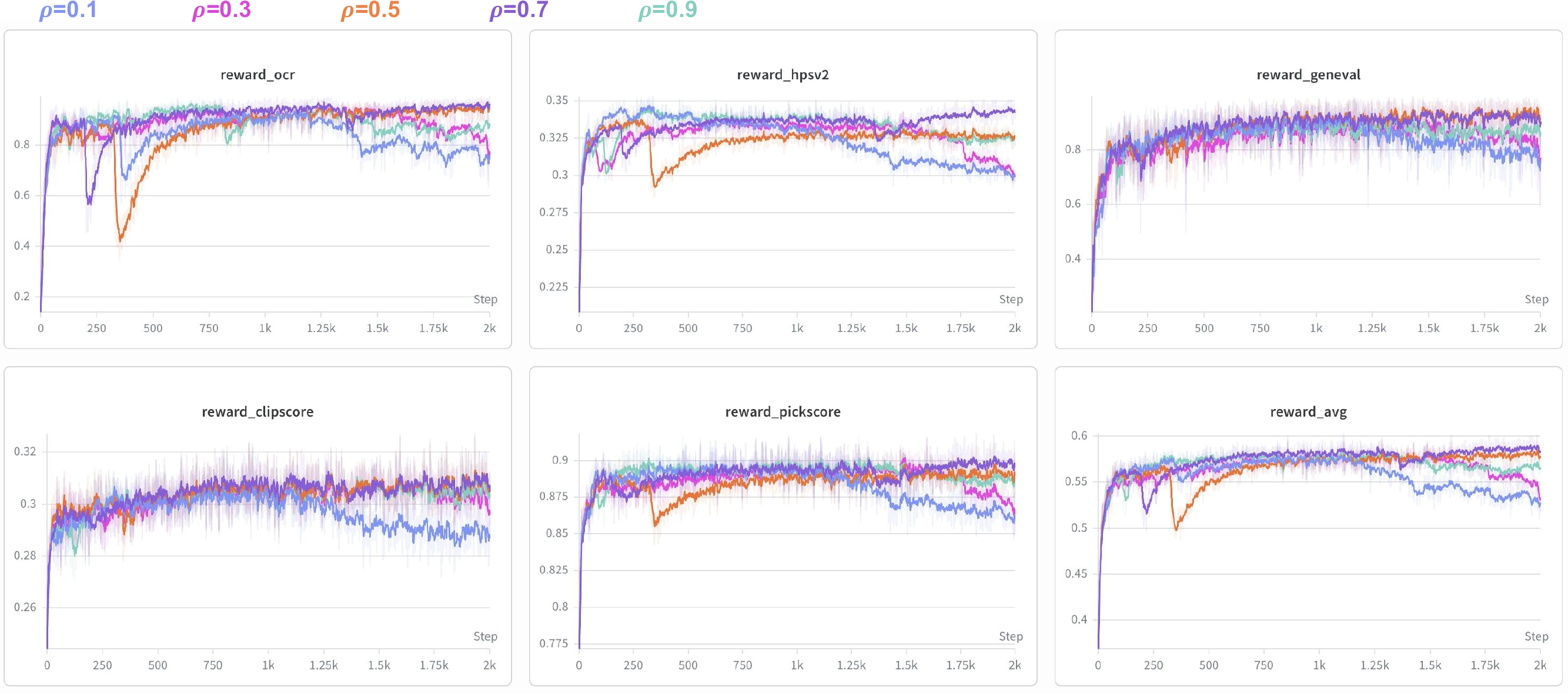 Per-reward training curves under different EMA decay values