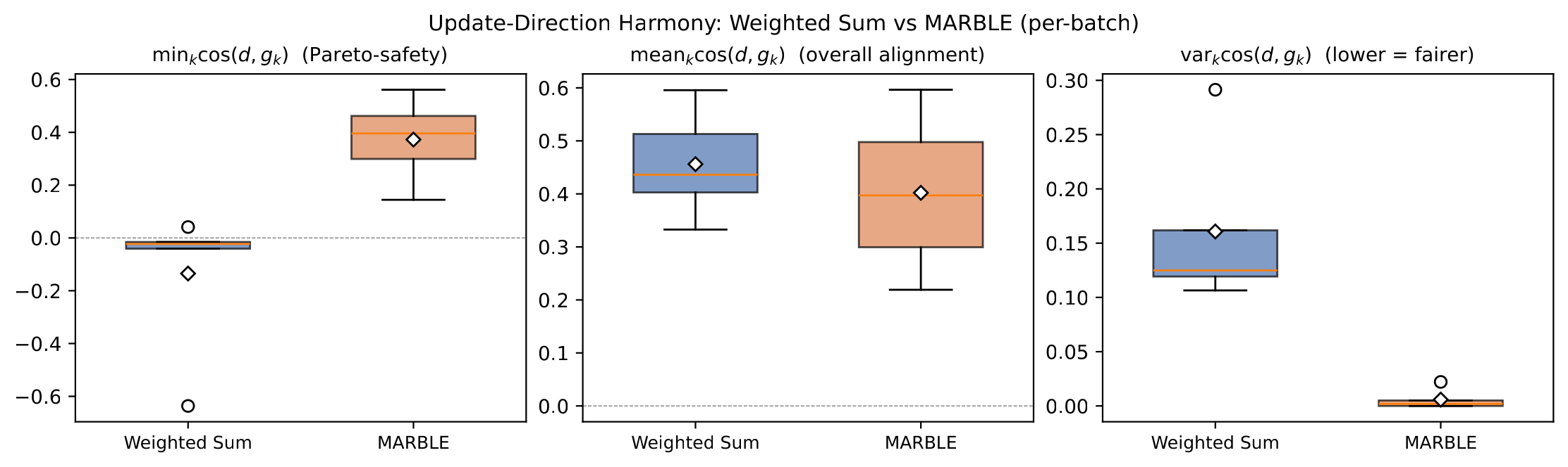 Per-batch update-direction harmony comparison