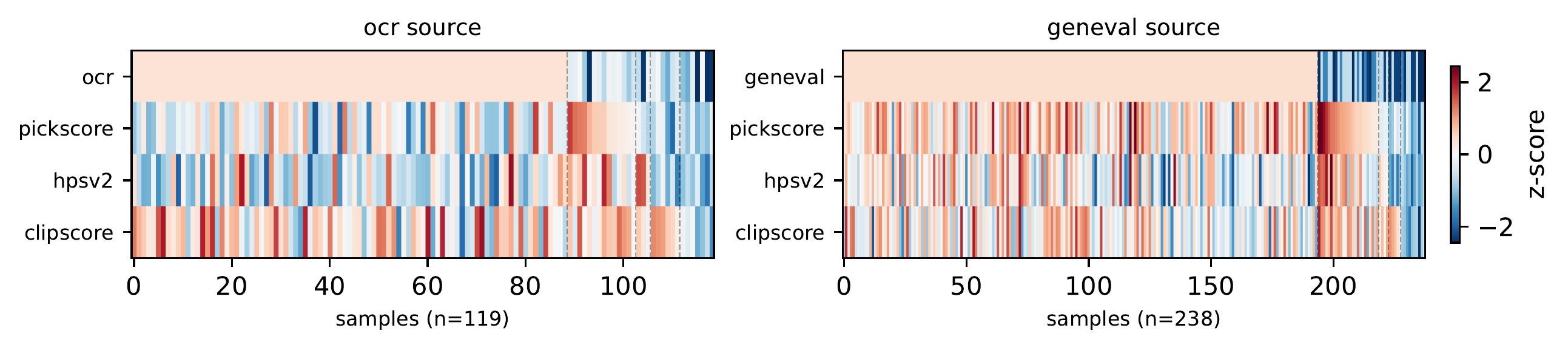 Per-sample per-reward advantage heatmap showing specialist-sample structure