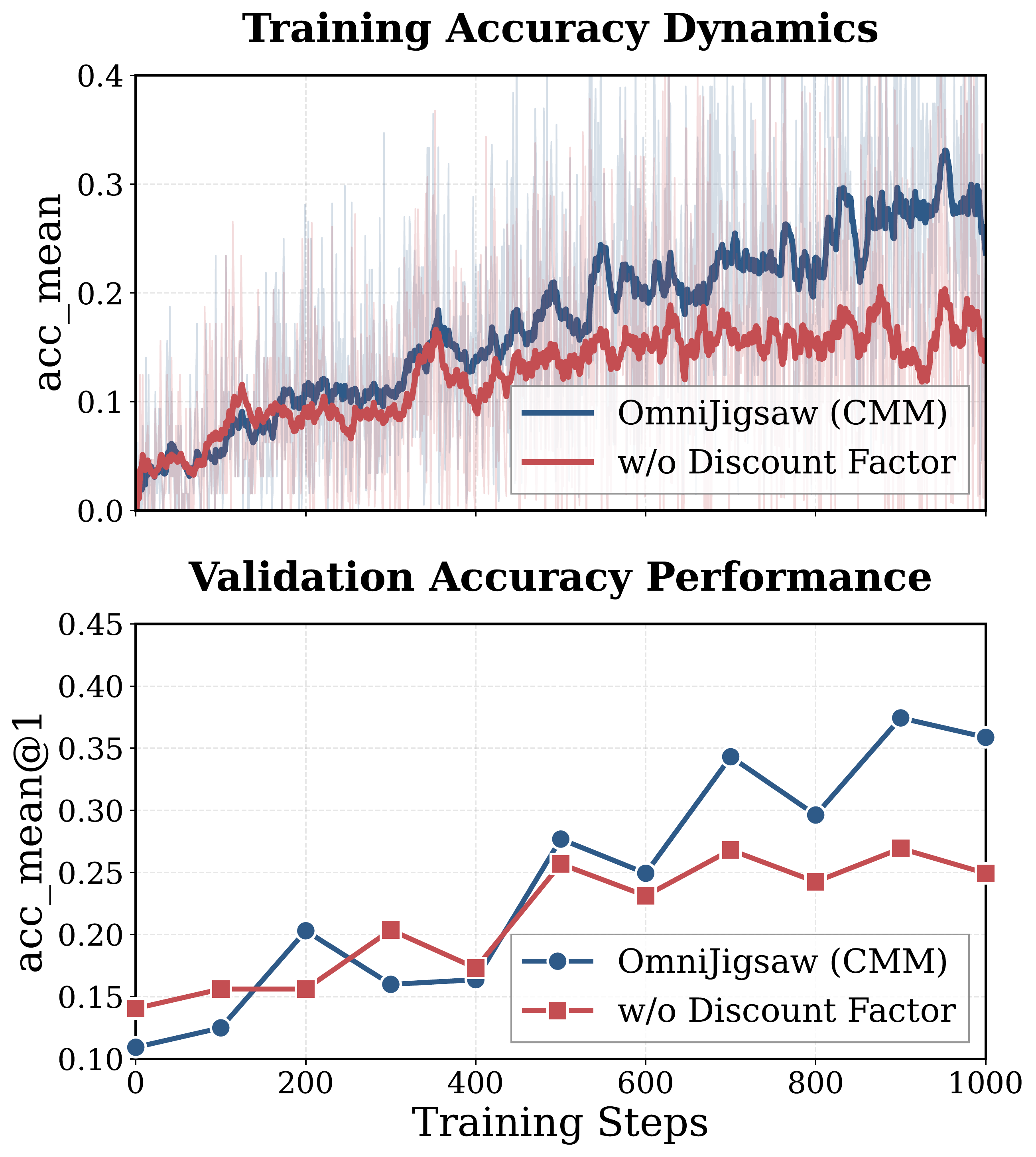 Discount factor ablation