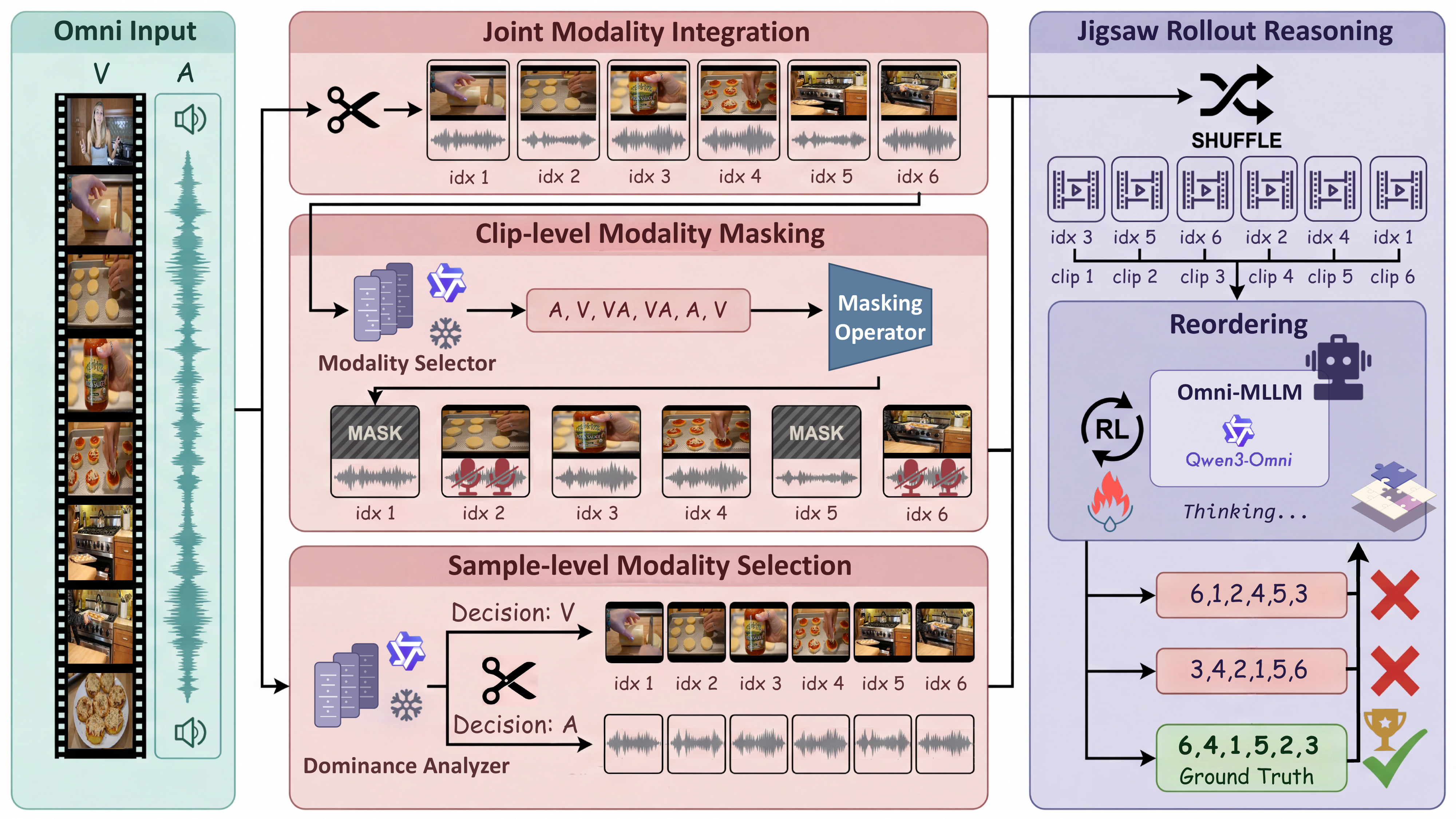 OmniJigsaw Pipeline