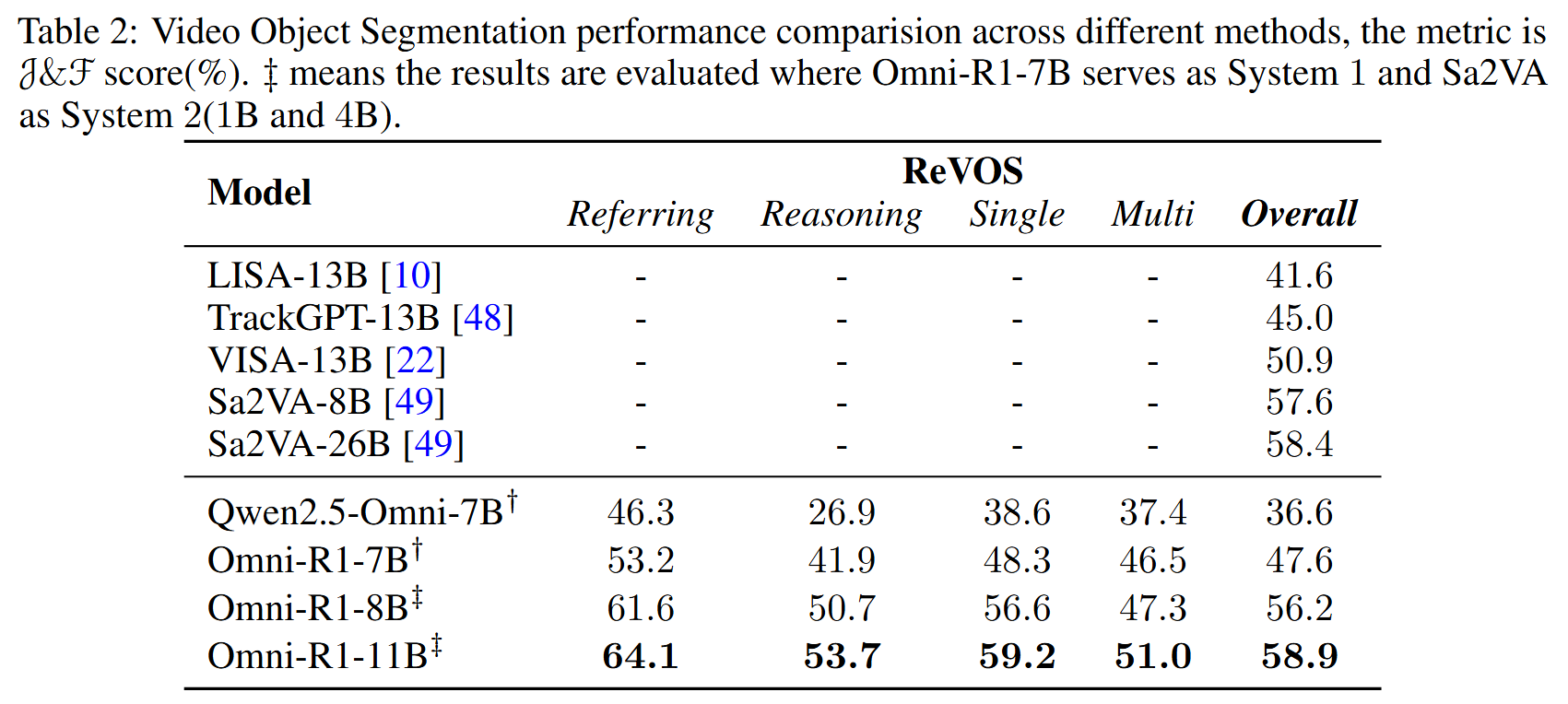 REVOS Benchmark Results
