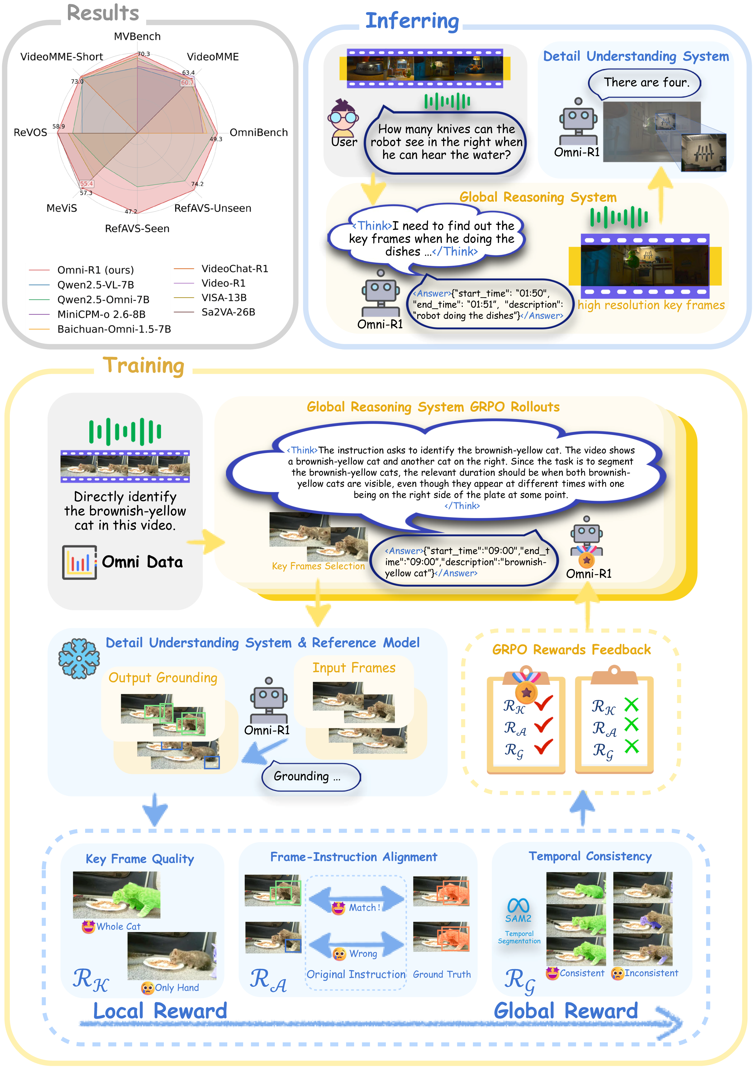 Omni-R1 Model Architecture