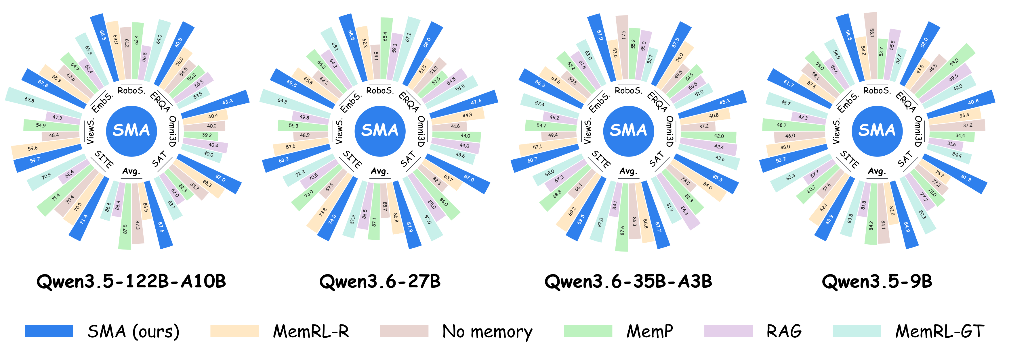 SMA benchmark comparison across four base models