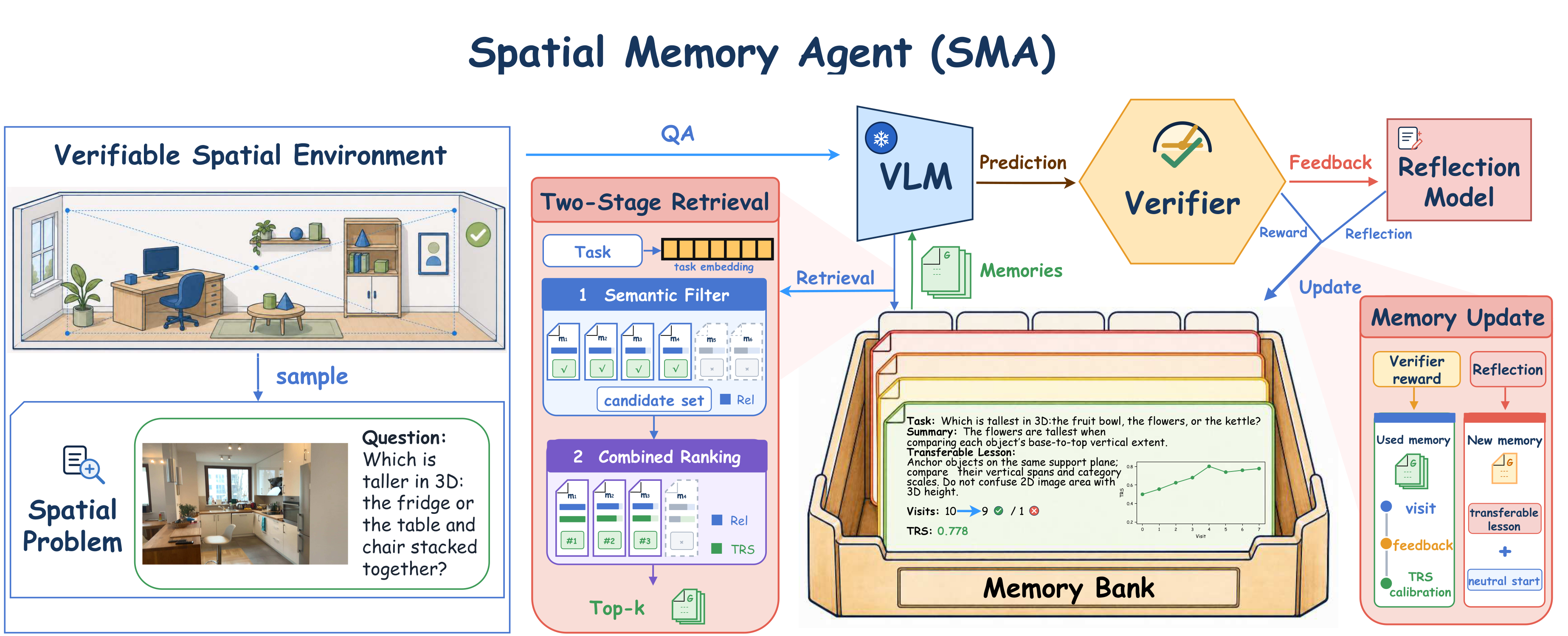 SMA system methodology and workflow