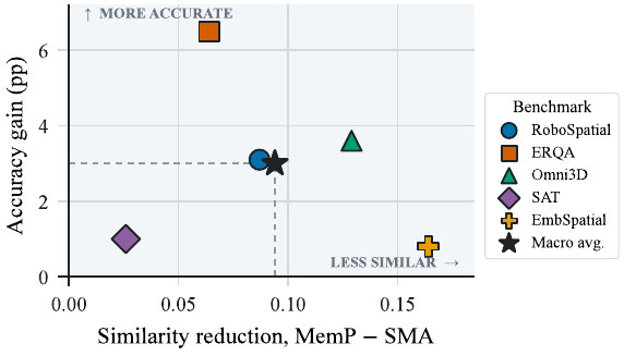 Similarity reduction and accuracy gain