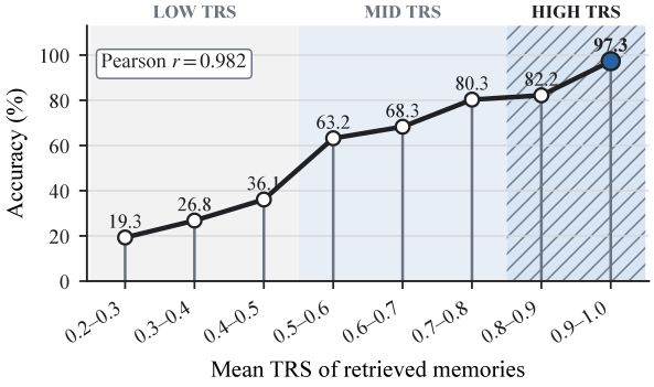 Transfer reliability analysis