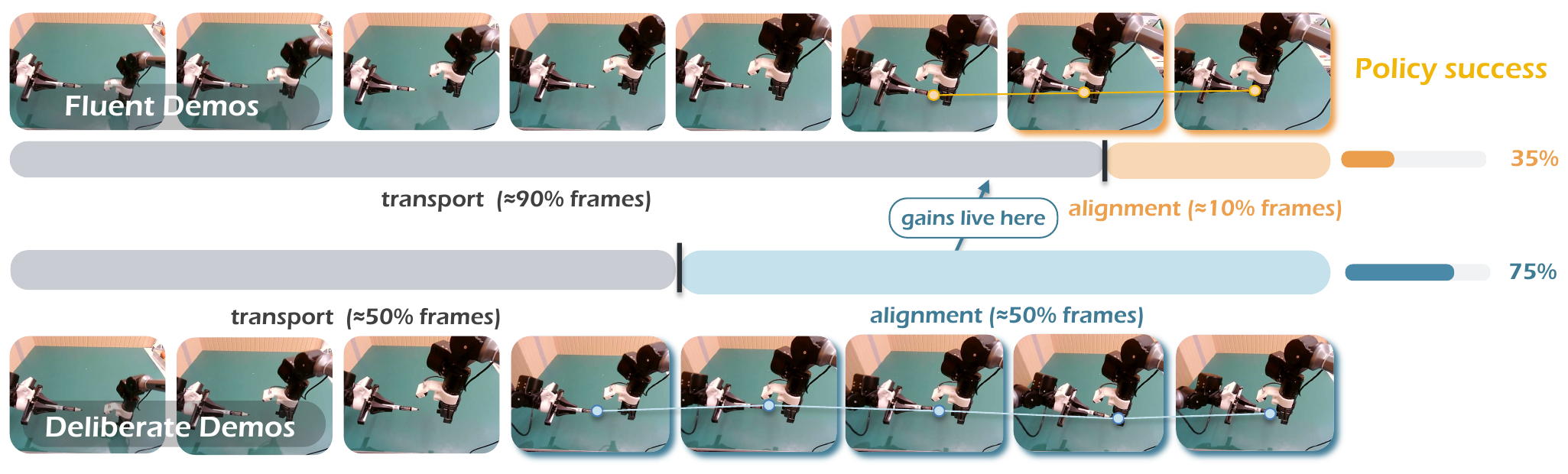 STAIR — Perfect Demo Makes Poor Teacher