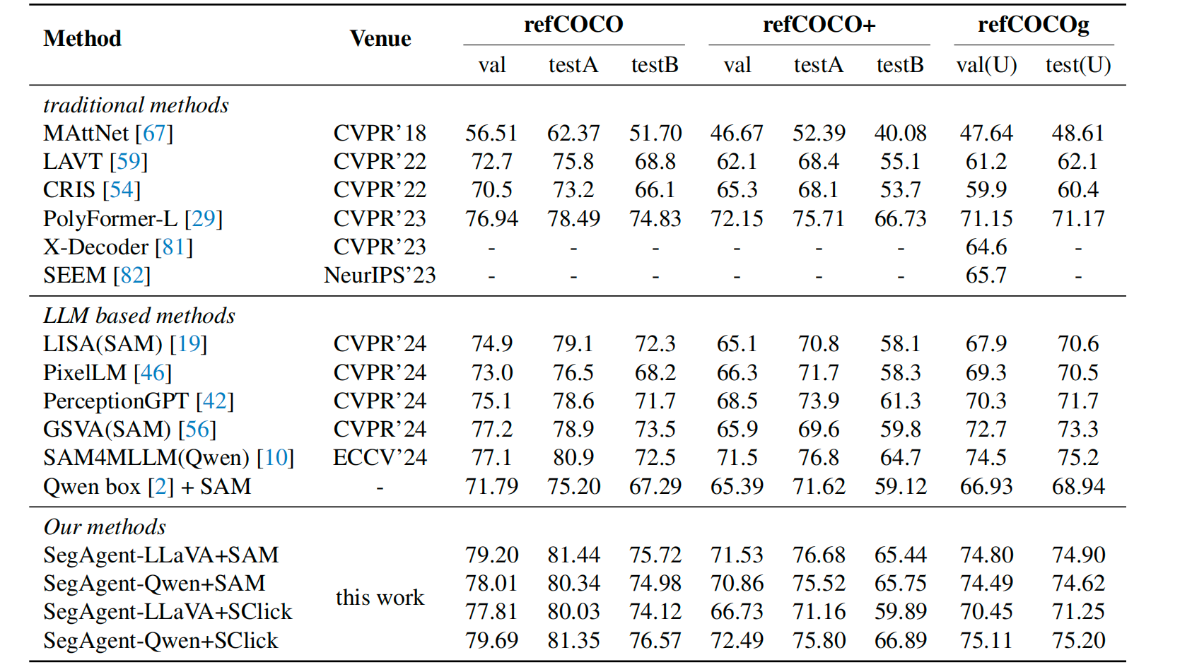 SegAgent table