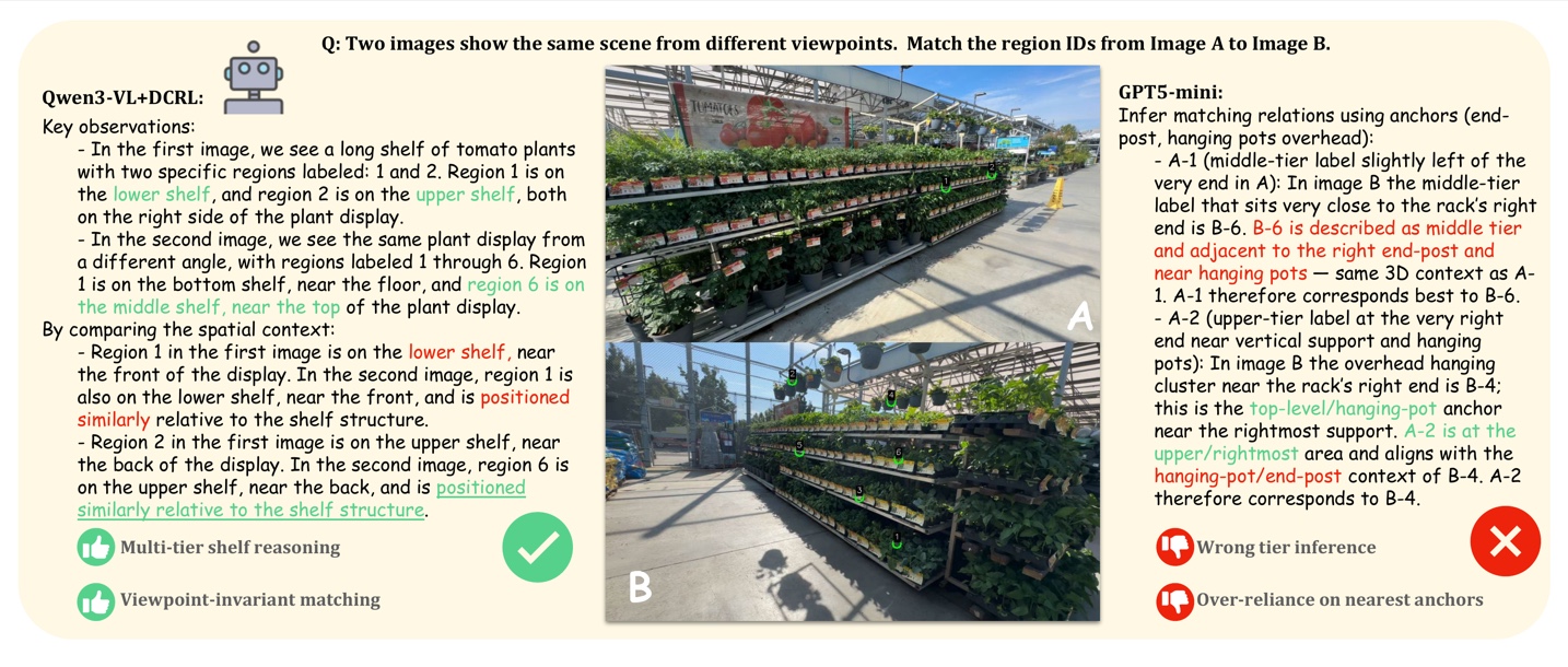 A cross-view matching example on a plant-shelf scene. Qwen3-VL+DCRL produces correct multi-tier shelf reasoning and viewpoint-invariant matching, while GPT-5-mini produces a wrong inference by over-relying on nearest anchors.